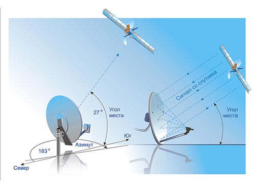 налаштування розміщення супутникової антени