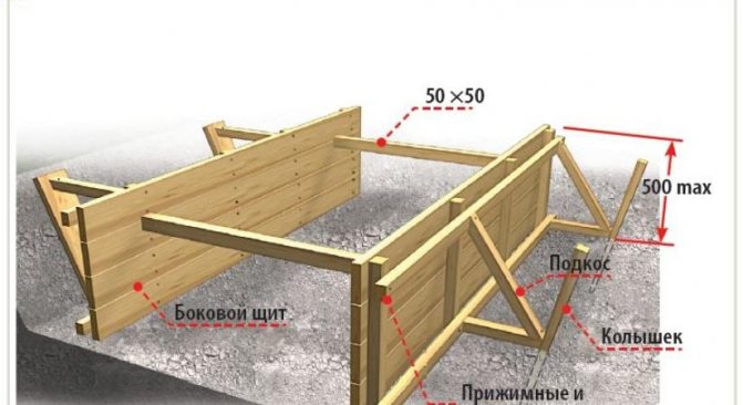 Заливка бетону стрічкового фундаменту