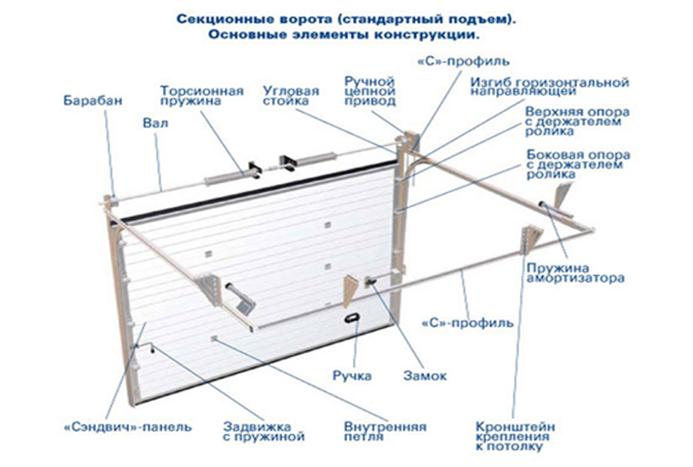 Секційні ворота для гаража: основні правила та етапи встановлення