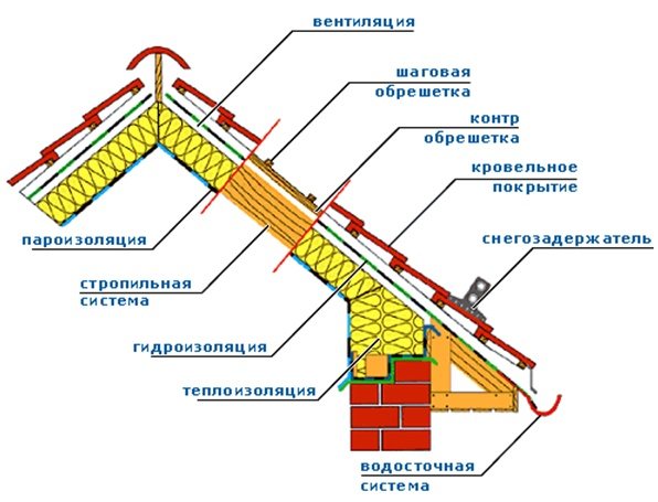 Монтаж кроквяної системи мансардного даху