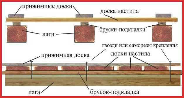 Проведення в каркасному будинку норми