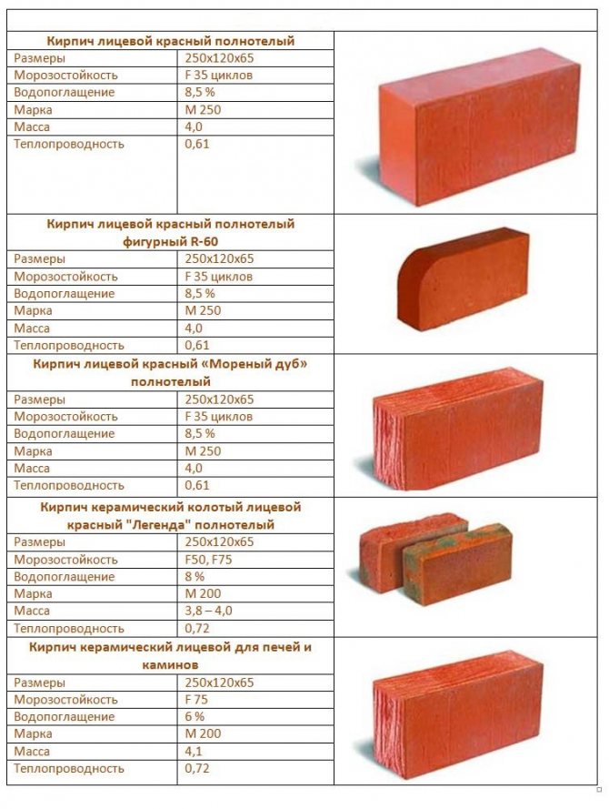 Скільки важить силікатна цегла 250х120х88