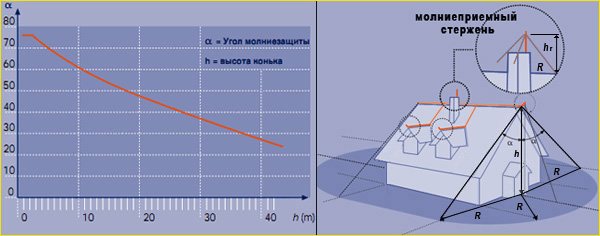 Як зробити громовідвід у приватному будинку своїми руками – принцип роботи, вибір матеріалів, інструкція