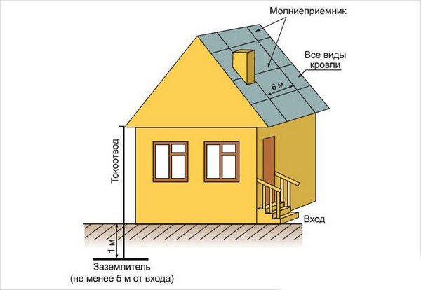Як зробити громовідвід у приватному будинку своїми руками – принцип роботи, вибір матеріалів, інструкція