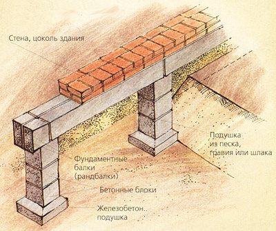 Фундамент та підлога