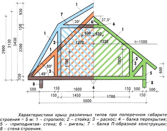 Як зробити монтаж кроквяної системи мансардного даху