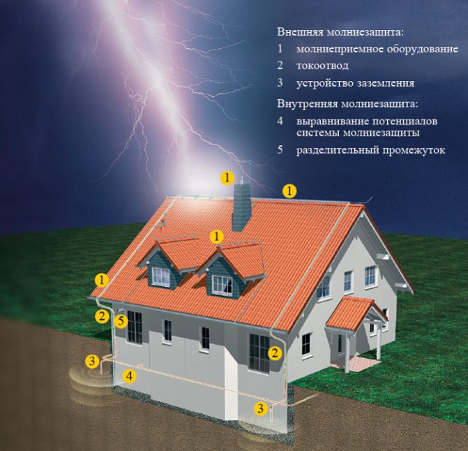 Як зробити громовідвід у приватному будинку своїми руками – принцип роботи, вибір матеріалів, інструкція