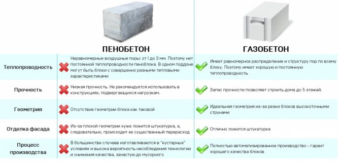 Плюси та мінуси піноблоків