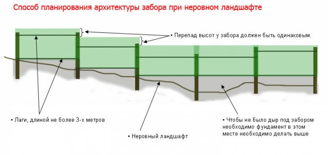 Зводимо паркан із профнастилу своїми руками: покрокова інструкція від А до Я