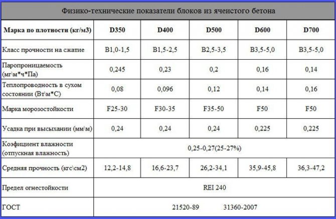 Плюси та мінуси піноблоків