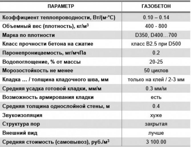 Плюси та мінуси піноблоків