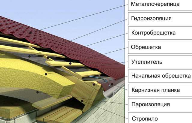 Як перекрити дах металочерепицею: виконуємо самостійно