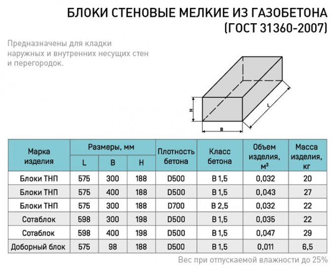 Плюси та мінуси піноблоків