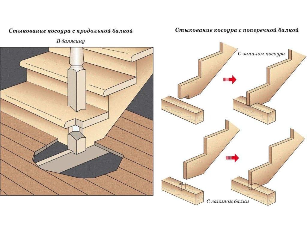 Кріплення косоура в нижній точці