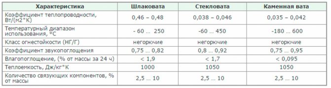 Утеплення мансарди зсередини мінватою своїми руками.