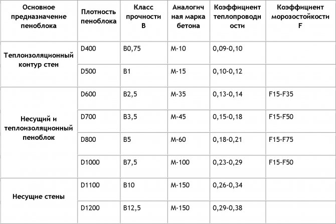 Плюси та мінуси піноблоків