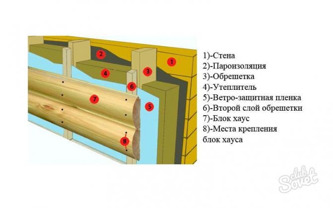 Будинок, обшитий блок хаусом.