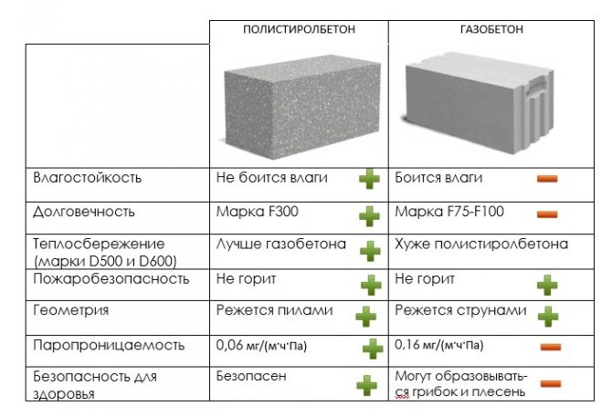 Плюси та мінуси піноблоків