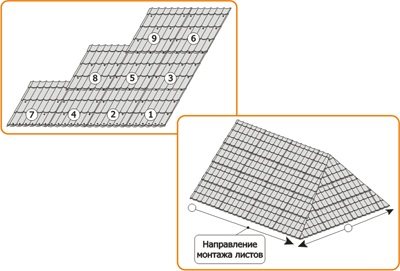 Як перекрити дах металочерепицею: виконуємо самостійно