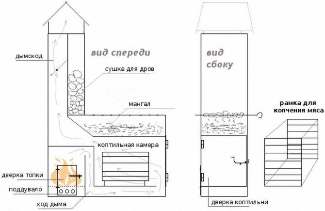 Як побудувати коптильню своїми руками? Пристрої для гарячого та холодного копчення Відео