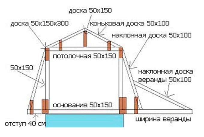 Монтаж кроквяної системи мансардного даху