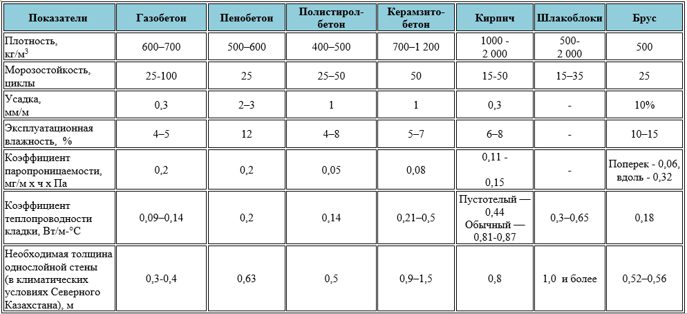 Плюси та мінуси піноблоків