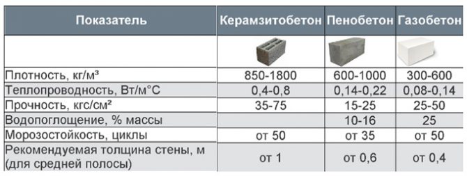 Плюси та мінуси піноблоків