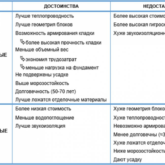 Плюси та мінуси піноблоків