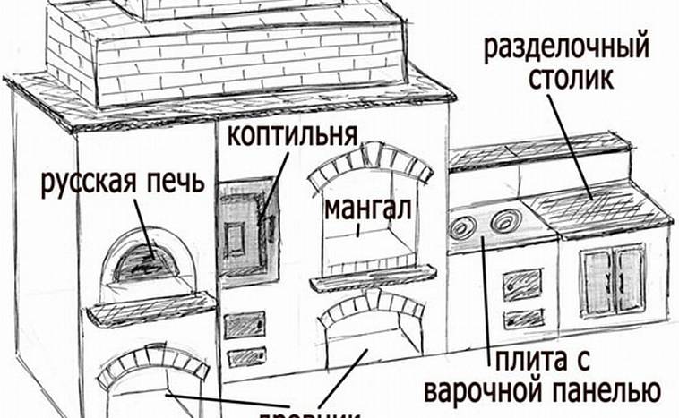 Як побудувати коптильню своїми руками? Пристрої для гарячого та холодного копчення Відео