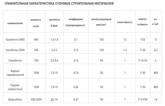 Плюси та мінуси піноблоків