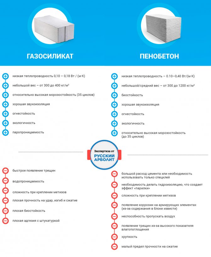 Плюси та мінуси піноблоків