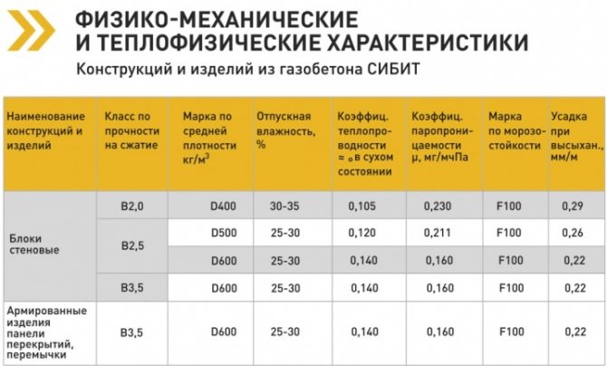 Лазня з газобетону
