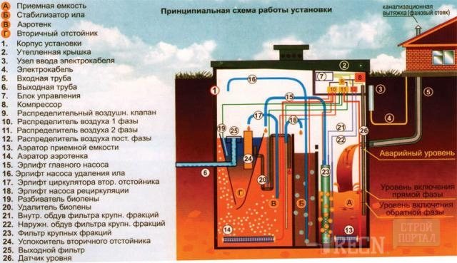 Для чого потрібна автономна каналізація Топас і як встановити її на дачі