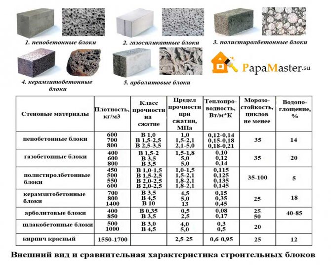 Плюси та мінуси піноблоків