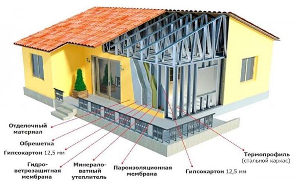 Будівництво будівель з металоконструкцій