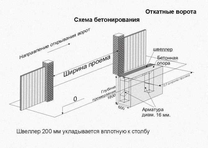 Бетонний фундамент для воріт.