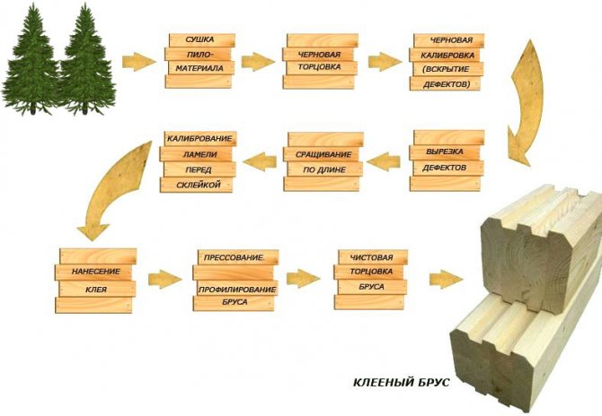 Брус із дошки своїми руками