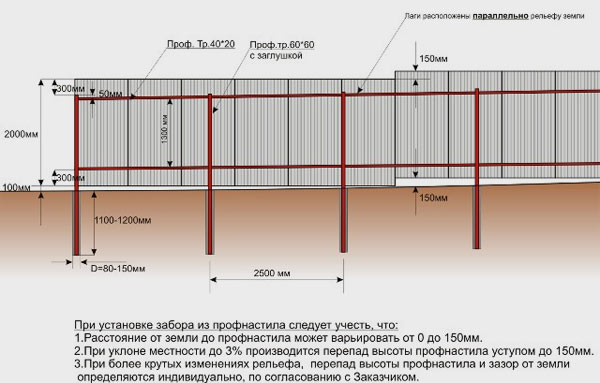 Зводимо паркан із профнастилу своїми руками: покрокова інструкція від А до Я