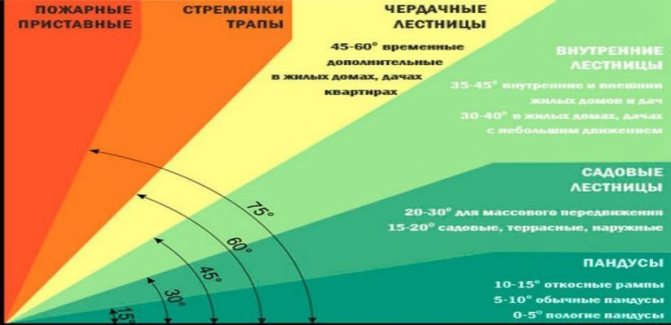 Читати про Значення кута нахилу сходів для безпеки та зручності конструкції