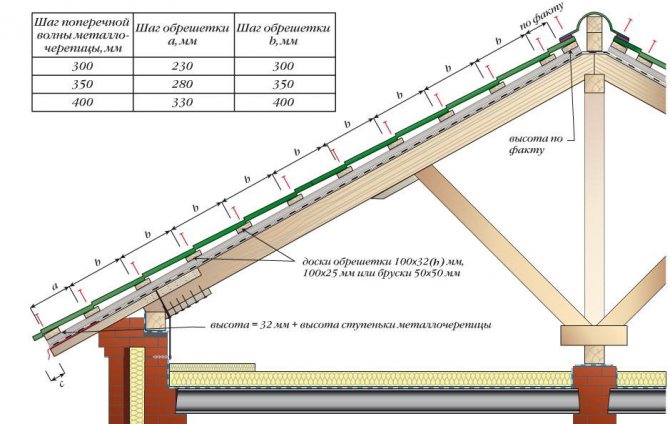 для металочерепиці обрешітка