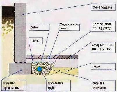 Гідроізоляція підвалу