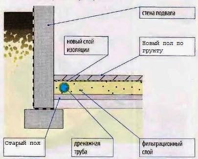 Гідроізоляція підвалу