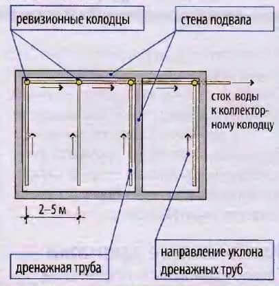 Гідроізоляція підвалу