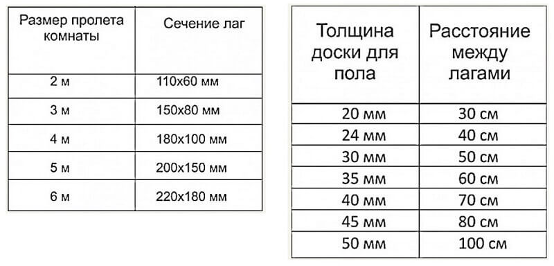 Дві таблиці одна таблиця співвідношення розміру прольоту кімнати до перетину лаг друга таблиця товщина дошки для підлоги до відстані між лагами