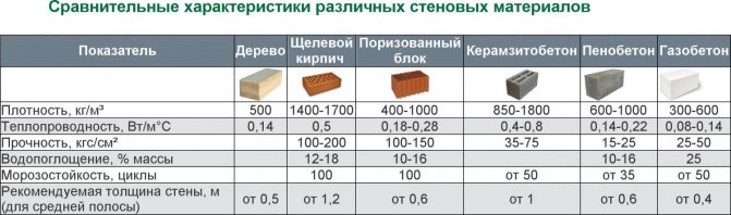 Плюси та мінуси піноблоків