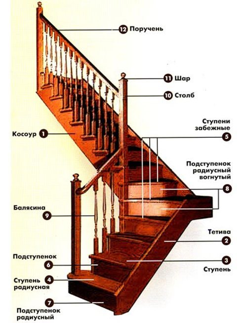 елементи сходової конструкції