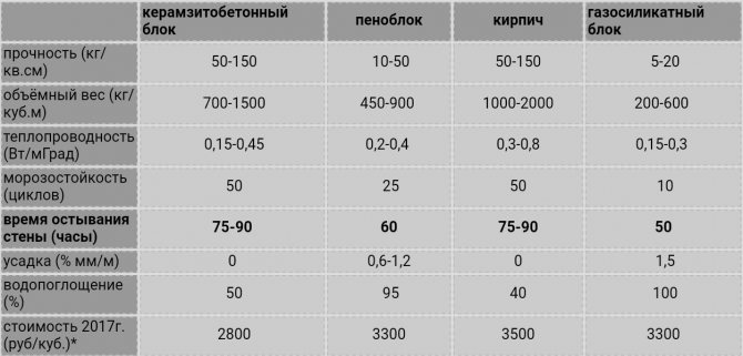 Плюси та мінуси піноблоків