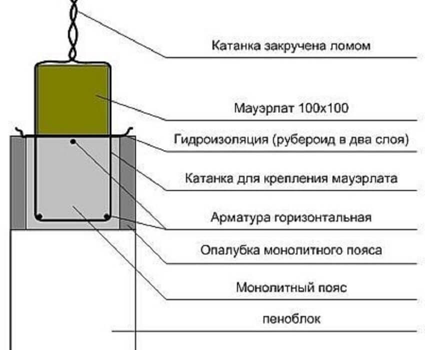 Фіксація мауерлату за допомогою дроту
