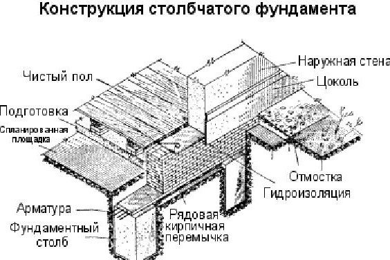 Вибір фундаменту для пучинистих ґрунтів