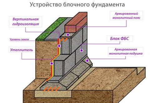 Фундамент із ФБС блоків: переваги та технологія монтажу